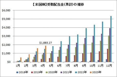 受取配当金推移（累積）