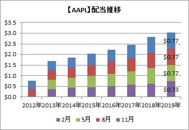AAPL配当