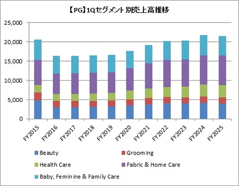 1Q（3カ月）セグメント別売上高推移