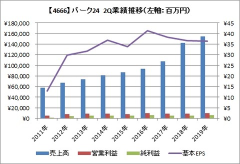 2Q 業績推移