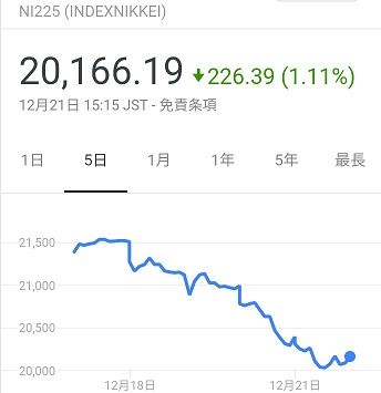 株価 どこまで下がるかわからないなら 定期積み立てが現実的に実行可能な投資法 時短父さんの投資生活 株価 どこまで下がるかわからないなら 定期積み立てが現実的に実行可能な投資法 時短父さんの投資生活