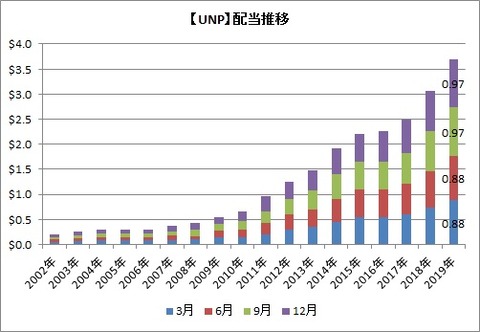 【UNP】配当推移