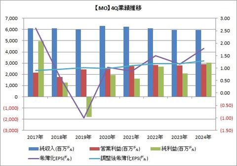【MO】4Q業績推移