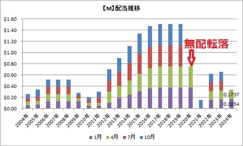 【M】配当推移