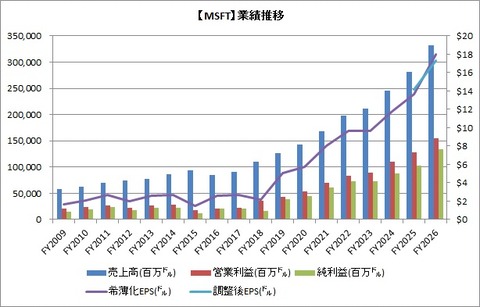 【MSFT】業績推移