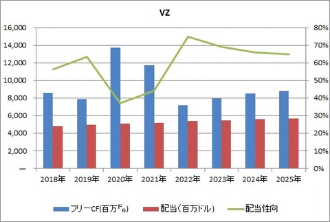 【VZ】2Q FCFと配当推移