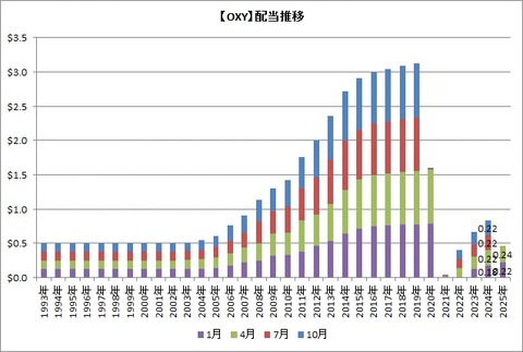 【OXY】配当推移