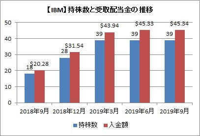 IBM 持株数と配当金推移