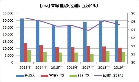 【PM】業績推移