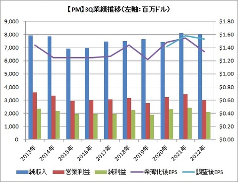 【PM】3Q業績推移