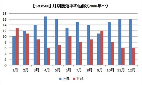 S&P500騰落率(2000年以降）
