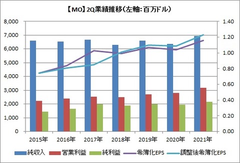 【MO】2Q業績推移