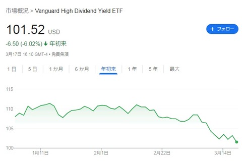 VYM株価