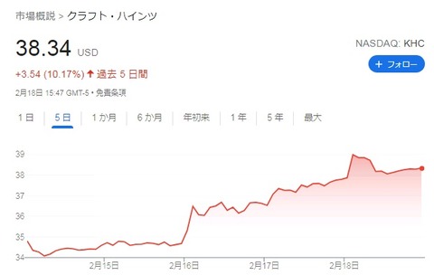 KHC株価