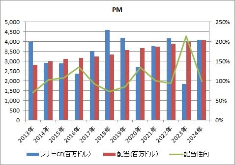 【PM】2Q FCFと配当性向
