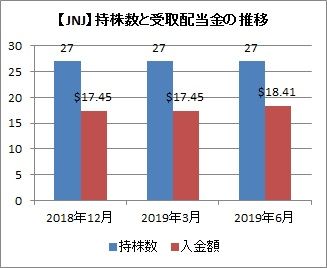 【JNJ】受取配当金と持株数の推移