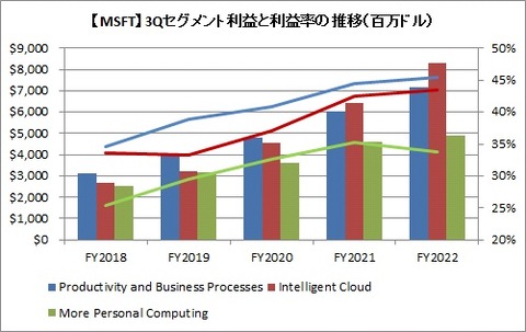 【MSFT】3Qセグメント利益と利益率の推移