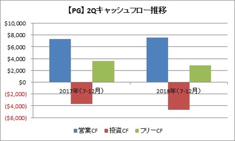 【PG】FY20192Qキャッシュフロー推移