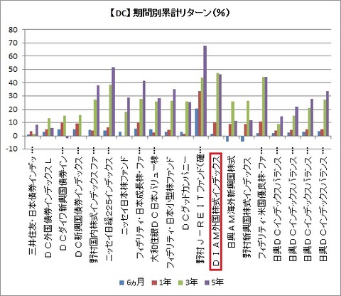 【DC】期間別累計リターン