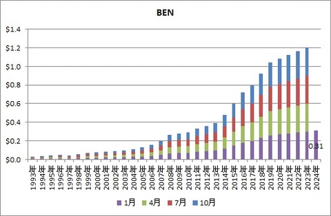 【BEN】配当推移