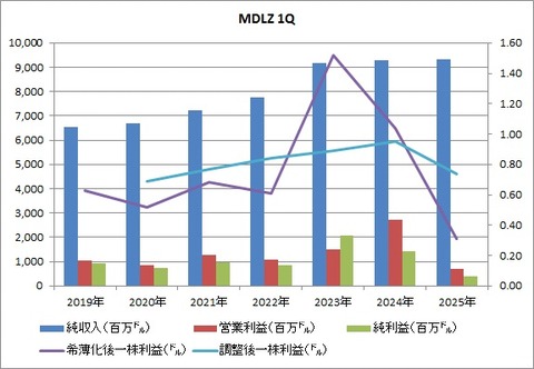 MDLZ 1Q