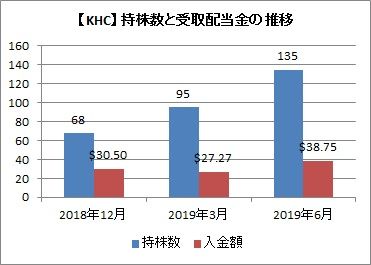 持株数と配当推移