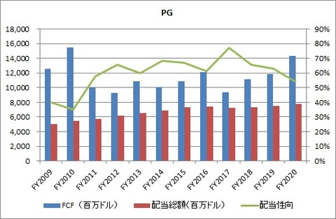 PG FCF　配当性向