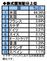 DIAM外国株式インデックス