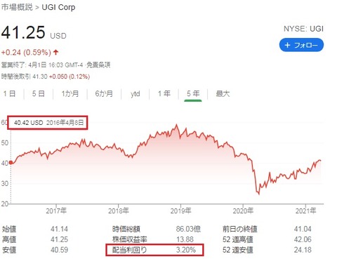 UGI株価