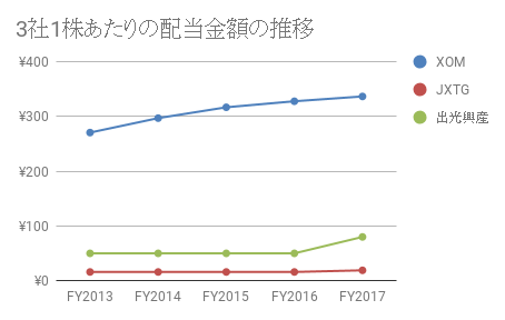 3社1株あたり配当金額の推移