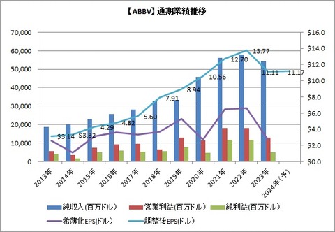 通期 業績推移
