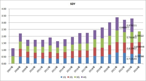 【SDY】配当推移