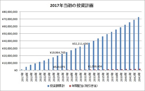 2017年投資計画