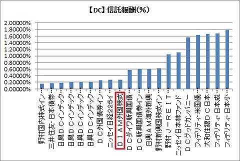 【DC】信託報酬