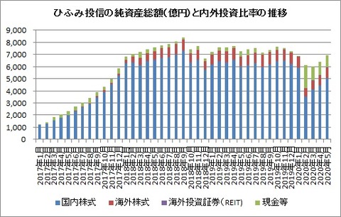 ひふみ投信純資産額推移