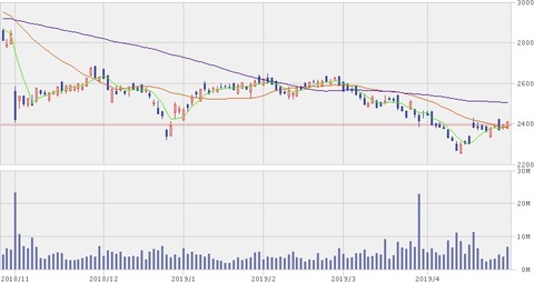 株価チャート　2019年4月26日