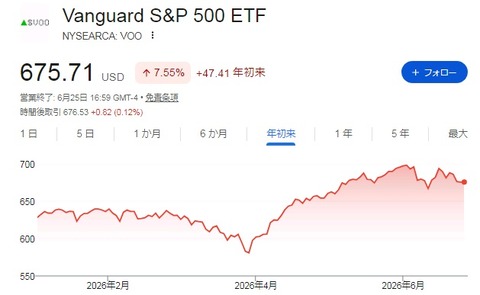 VOO 株価