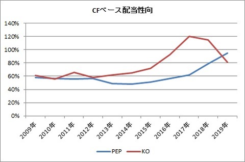CFベース配当性向