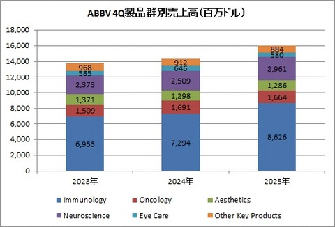 4Q 製品群別売上高