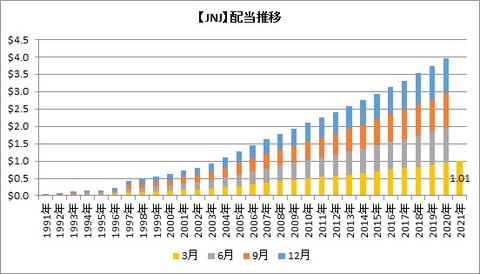 【JNJ】配当推移