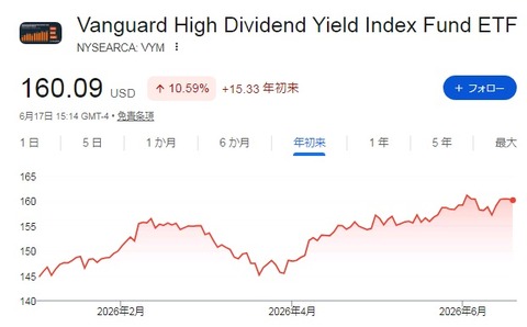 VYM株価
