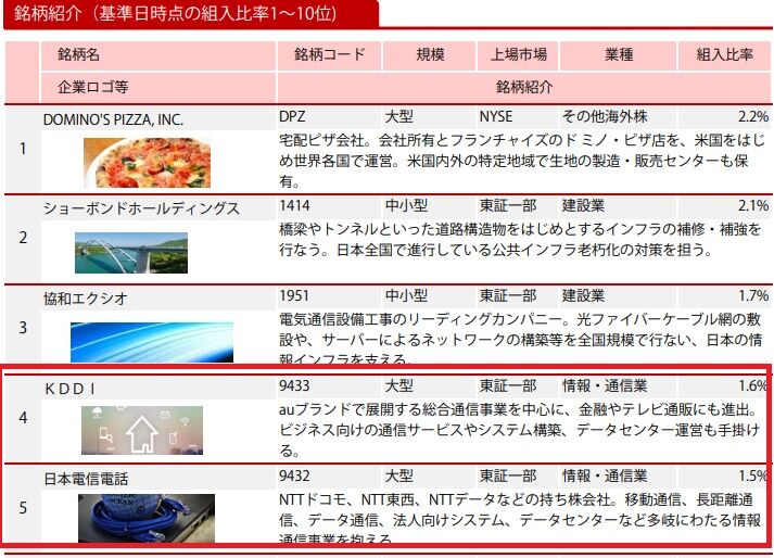 ひふみ投信 3月はkddiとnttを組入れ Reitも買ったようだよ 時短