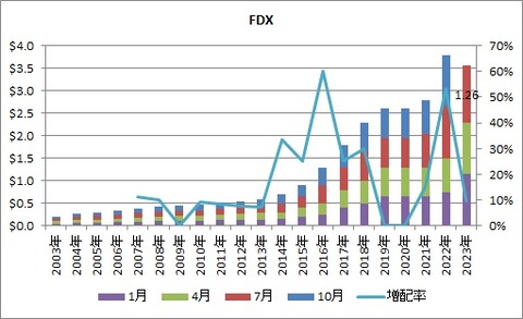 【FDX】配当推移