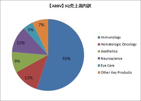3Q 売上高内訳