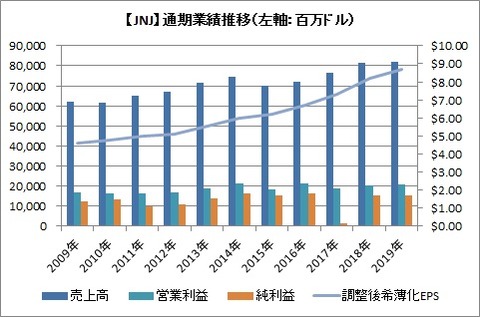 【JNJ】通期業績推移