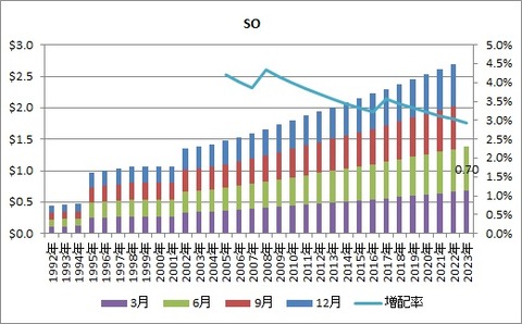 【SO】配当推移