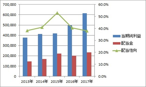 当期純利益・配当金・配当性向の推移（億円）