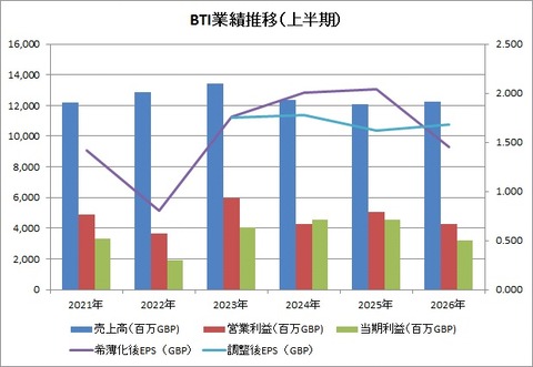 上半期業績