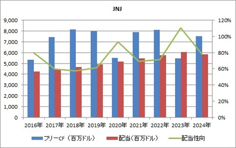 2Q FCFと配当性向