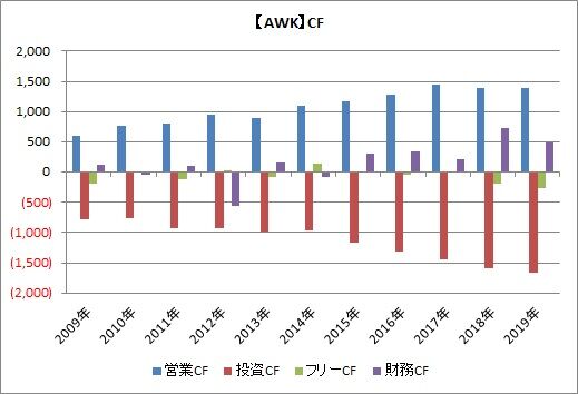 Awr アメリカン ステーツ ウォーターは何故連続増配が可能なのか 時短父さんの投資生活 Awr アメリカン ステーツ ウォーターは何故連続増配が可能なのか 時短父さんの投資生活